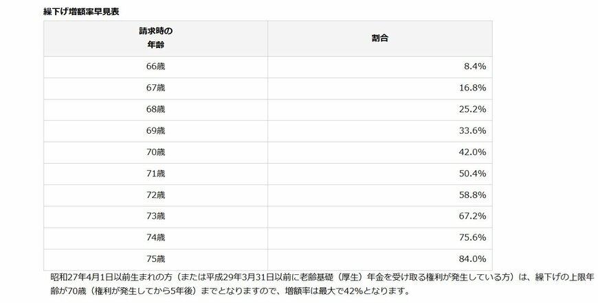 出所：日本年金機構「年金の繰下げ受給」