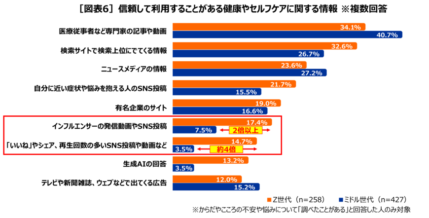 出所：第一三共ヘルスケア「Z世代セルフケア白書2025 調査」（PR TIMES）