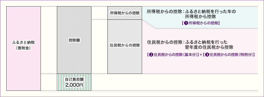 出所：総務省「ふるさと納税のしくみ」