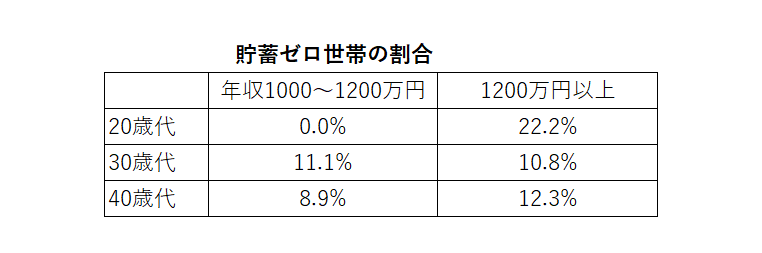 出所：金融広報中央委員会「家計の金融行動に関する世論調査［二人以上世帯調査］2021年」をもとに筆者作成