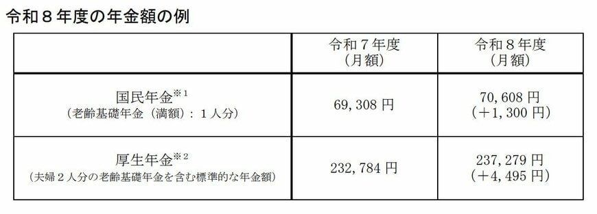 出所：厚生労働省「令和8年度の年金額改定についてお知らせします」