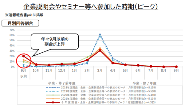 出所：内閣府 学生の就職・採用活動開始時期等に関する調査報告書（2022年11月30日）