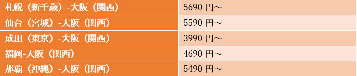 出所：peach「国内線路線別運賃一覧2022年3月27日～2022年10月29日搭乗分」を参考に筆者作成