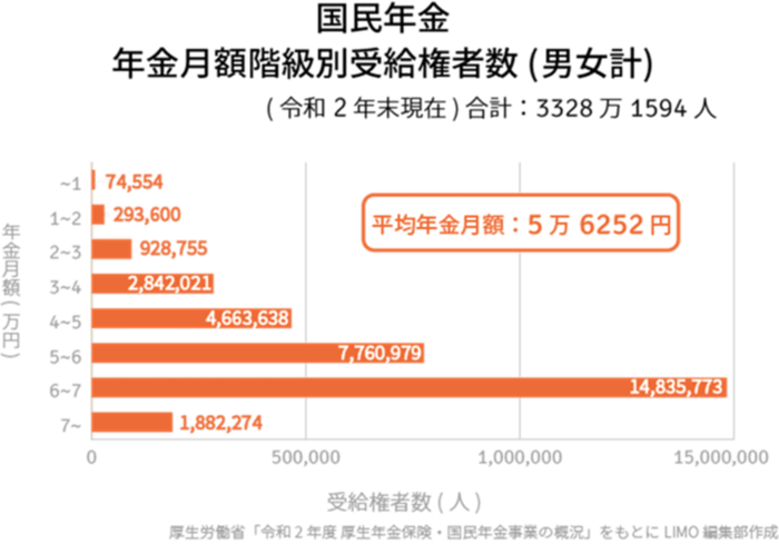 出所：厚生労働省年金局「令和2年度　厚生年金・国民年金事業の概況」をもとにLIMO編集部作成