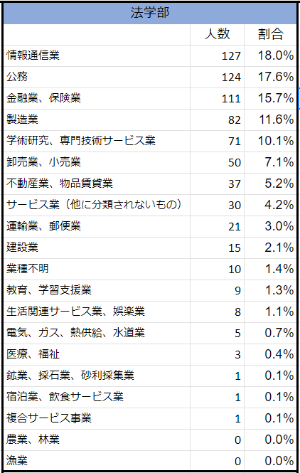 出所：明治大学「【業種別就職状況】学部別」をもとにLIMO編集部作成