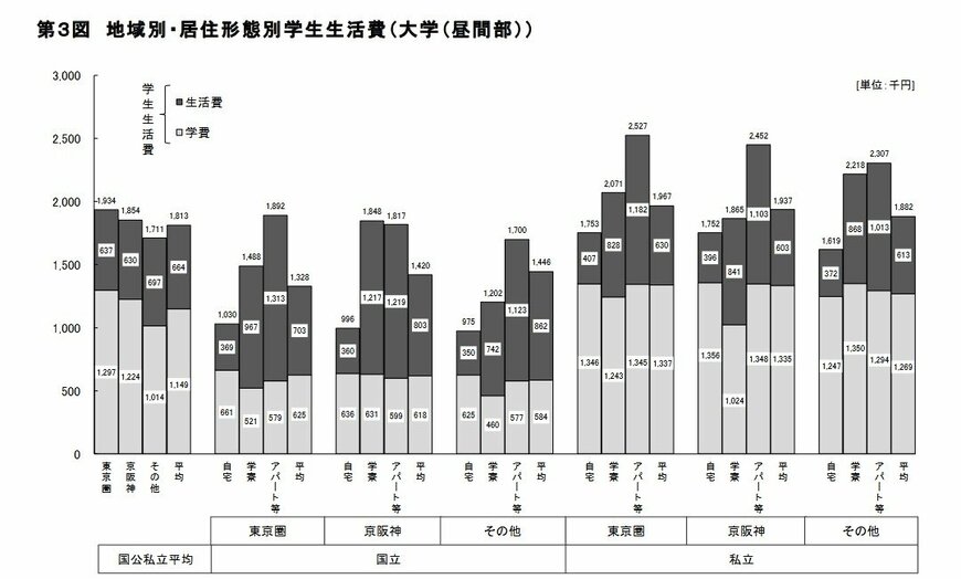 出所：独立行政法人日本学生支援機構「令和2年度学生調査報告」