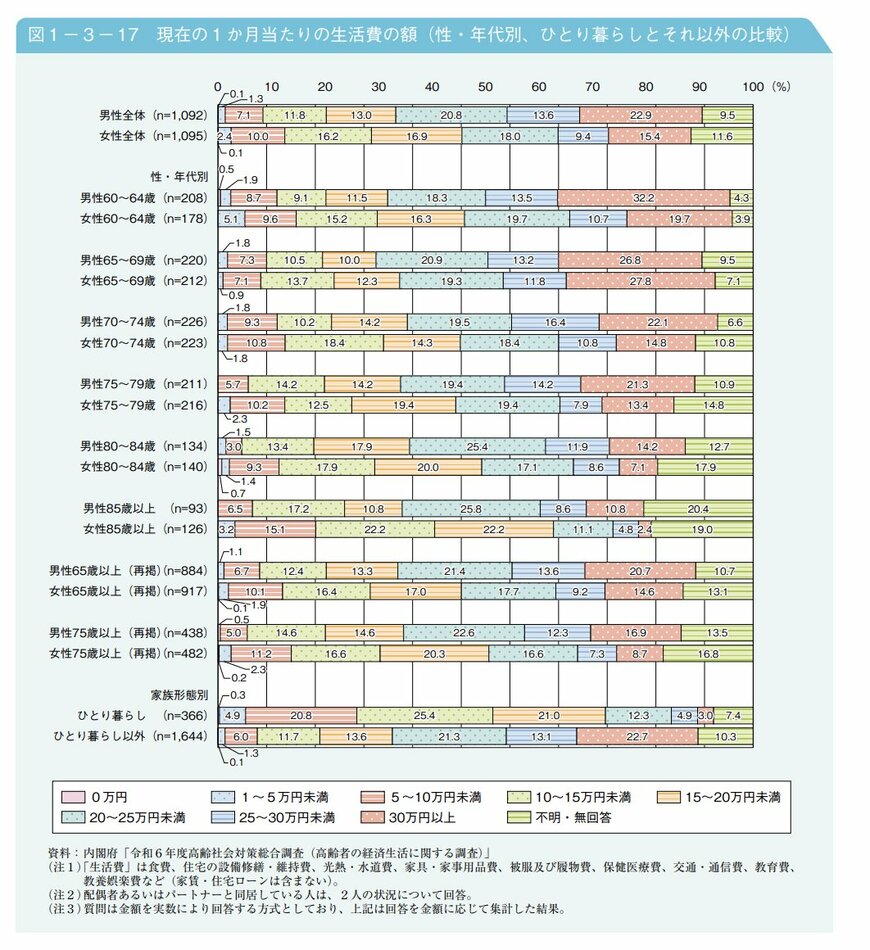 出所：内閣府「令和７年版　高齢社会白書」