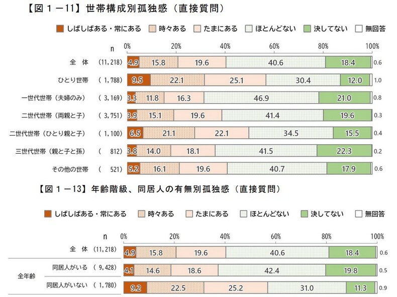 内閣官房孤独・孤立対策担当室「人々のつながりに関する基礎調査（令和4年）」（2023年3月公表）