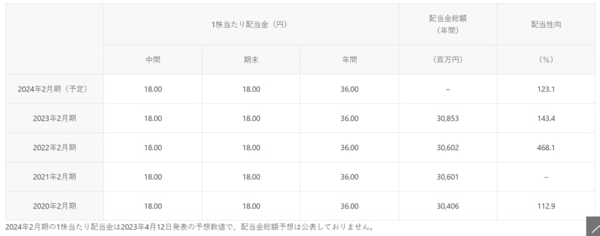 出所：イオン株式会社「配当状況」