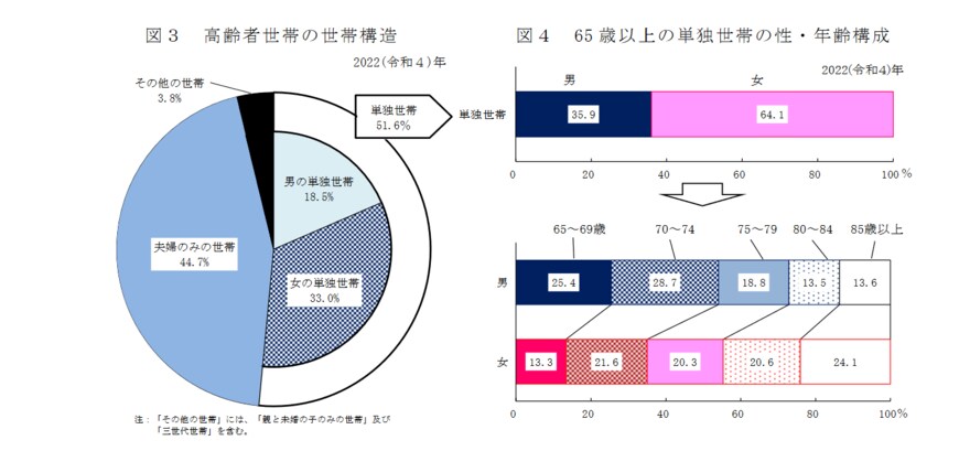 出所：厚生労働省「2022（令和4）年 国民生活基礎調査の概況」