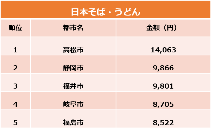 日本そば・うどん支出額ランキング（総務省家計調査をもとに筆者作成）