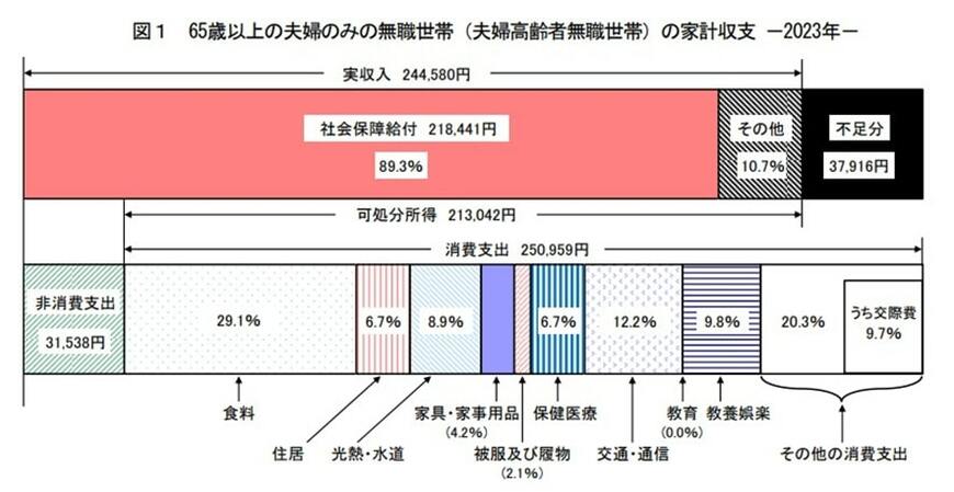出所：総務省統計局「家計調査報告 家計収支　2023年(令和5年)平均結果の概要」