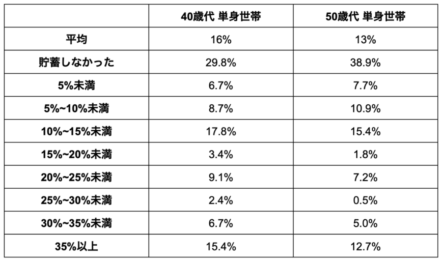 出所：金融広報中央委員会「家計の金融行動に関する世論調査」をもとに筆者作成