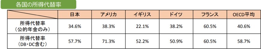 出所：金融庁「人生100年時代における資産形成」