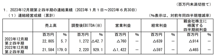出所：株式会社ユーグレナ　2023年12月期 第2四半期決算短信〔日本基準〕（連結）