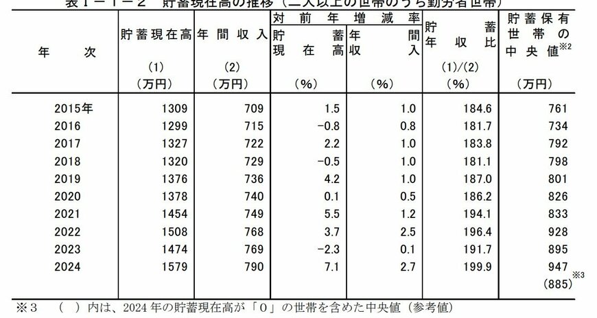 出所：総務省統計局「家計調査報告（貯蓄・負債編）―2024年（令和6年）平均結果―（二人以上の世帯）」