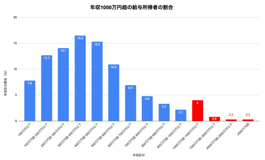 出所：国税庁「令和4年分 民間給与実態統計調査」を元に筆者作成