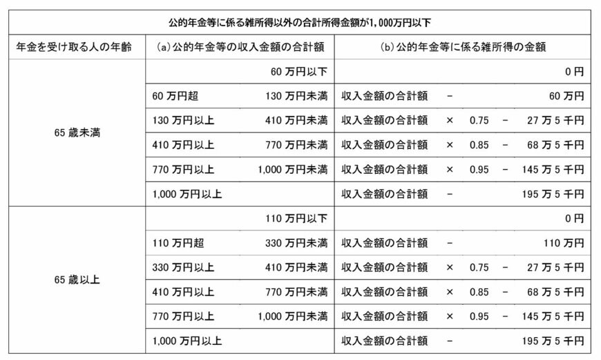 出所：国税庁「No.1600 公的年金等の課税関係」