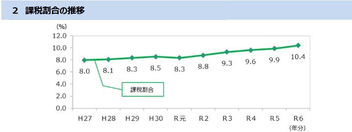 出所：国税庁「令和6年分相続税の申告事績の概要（報道発表資料）」