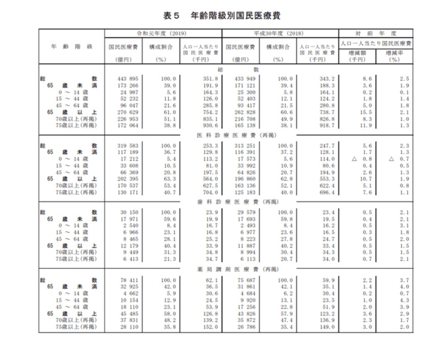 出所：厚生労働省「令和元(2019)年度 国民医療費の概況」