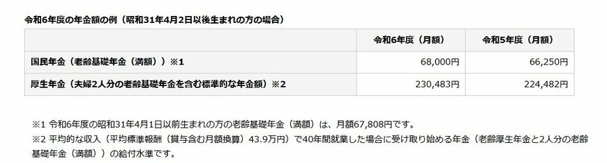 出所：日本年金機構「令和6年4月分からの年金額等について」