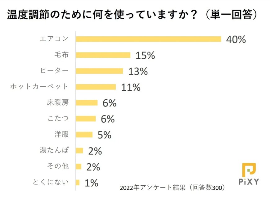 出所：株式会社ピクシー「冬本番！ 犬や猫の寒さ対策に使っている暖房器具で注意すべきことは？：『ペット保険比較のピクシー』」