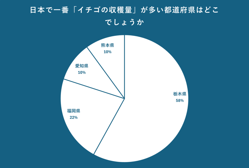 日本で一番「イチゴの収穫量」が多い都道府県のアンケート結果