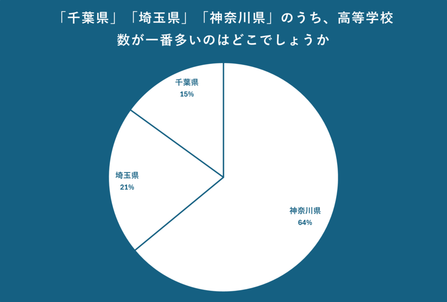 「千葉県」「埼玉県」「神奈川県」の高等学校数のアンケート結果