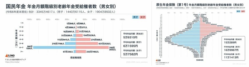 【グラフ】年金月額階級別の受給権者数と平均年金月額(男女別・令和6年度末現在)