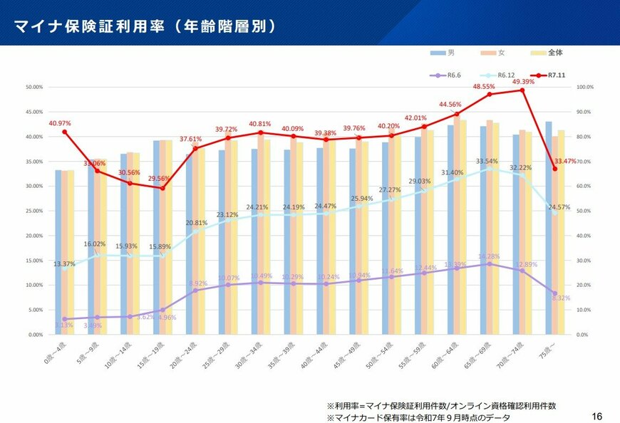年齢階層別「マイナ保険証利用率」