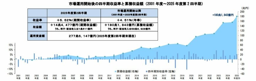 市場運用開始後の四半期収益率と累積収益額(2001 年度~2025 年度第 2 四半期)