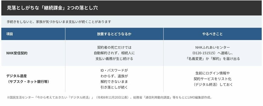 見落としがちな「継続課金」2つの落とし穴（NHK受信契約・デジタル遺産）