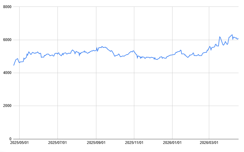 日本郵船の1年の株価の値動きチャート