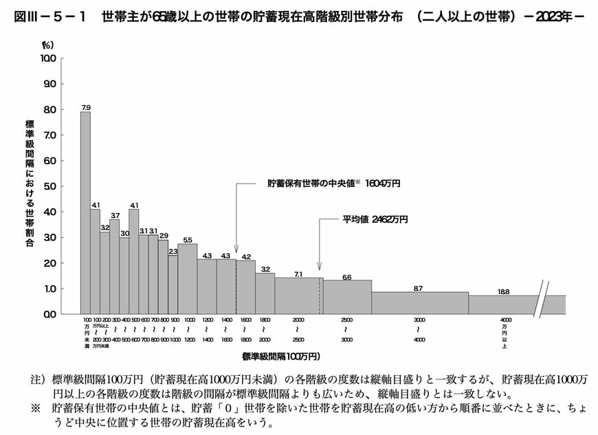 65歳以上のシニア世帯で「貯蓄4000万円超」の割合