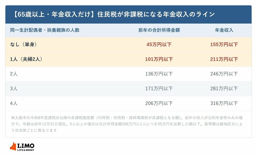 65歳以上で年金収入だけの場合に住民税が非課税となる年金収入のライン。扶養する人がいない単身は155万円以下、1人なら211万円以下、2人なら246万円以下、3人なら281万円以下、4人なら316万円以下