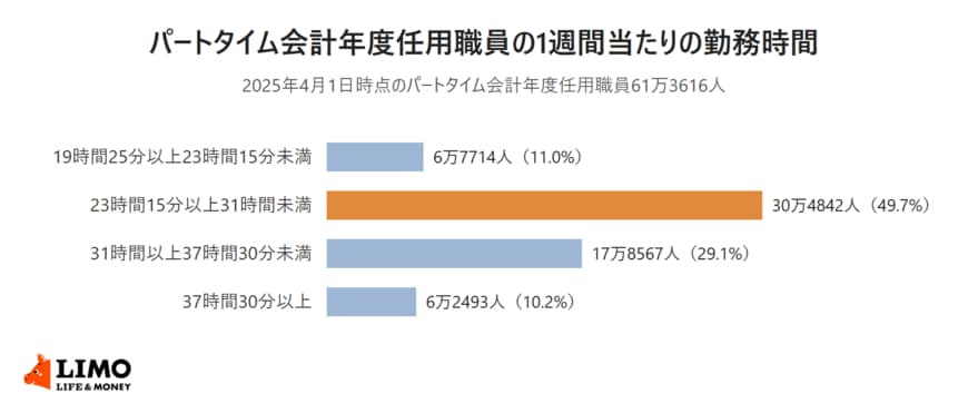 2025年4月1日時点のパートタイム会計年度任用職員61万3616人を1週間当たりの勤務時間4区分で示した横棒グラフ。最多は23時間15分以上31時間未満の30万4842人