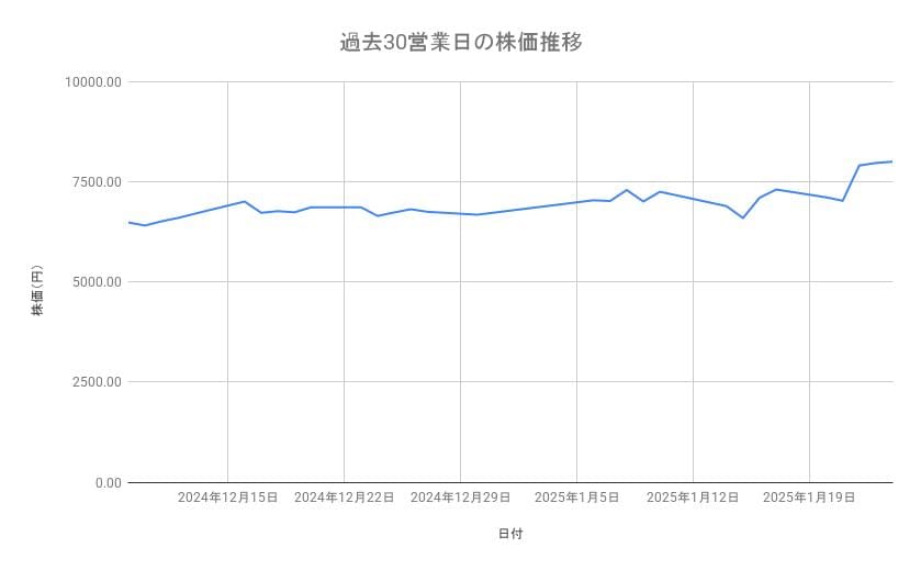 古河電気工業の株価推移(過去30営業日)