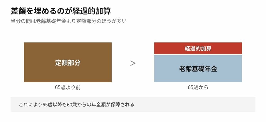 差額を埋めることで、65歳前の水準が保たれます