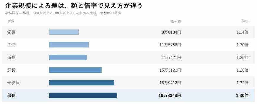 事務関係の職種について、係員・主任・係長・課長・部次長・部長の企業規模による差の額と倍率を並べた表