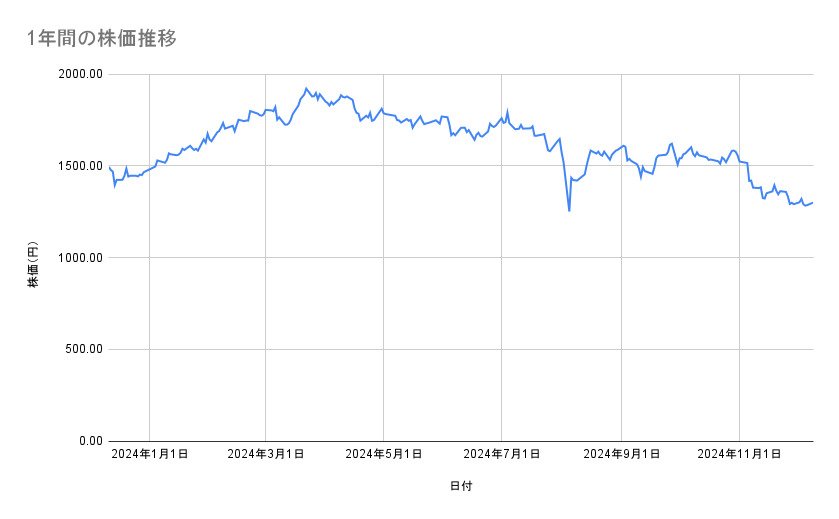 ホンダの株価推移(1年間)
