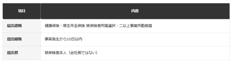 前提条件：二以上事業所勤務届の提出について、日本年金機構の公式ページに基づき編集部で整理