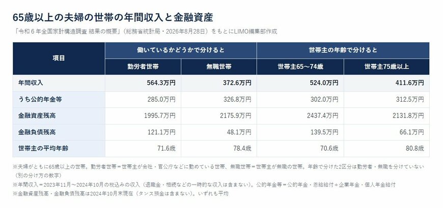 65歳以上の夫婦の世帯の年間収入と金融資産（令和６年全国家計構造調査）