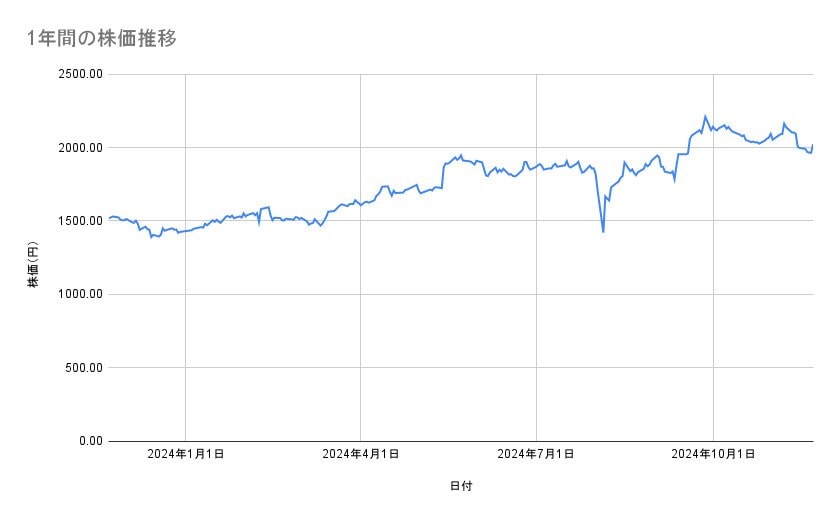 クラレの株価推移(1年間)