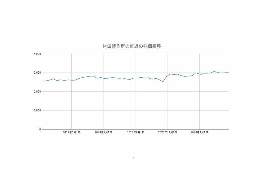 村田製作所の株価チャートのグラフ