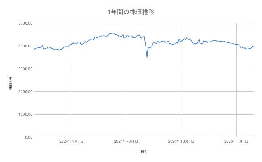 JTの株価推移(1年間)