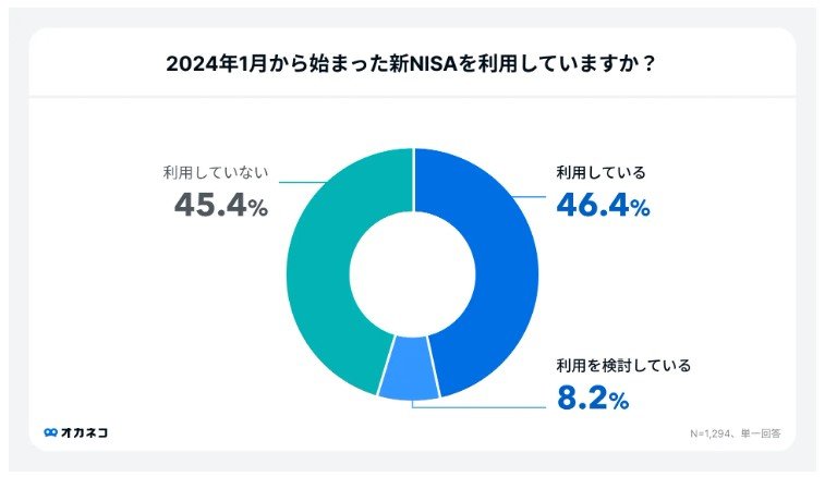新NISAの利用状況