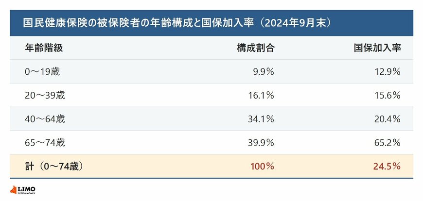 国民健康保険の被保険者の年齢構成と国保加入率