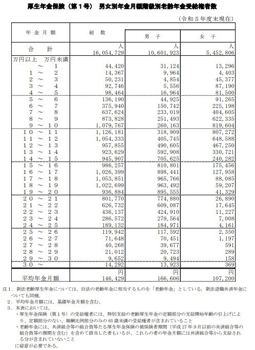 厚生年金の平均受給額