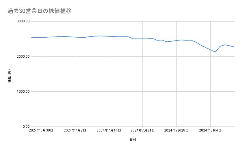JALの株価推移（過去30営業日）