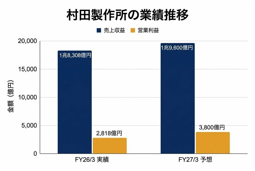 村田製作所の業績推移（FY26/3実績&rarr;FY27/3予想）